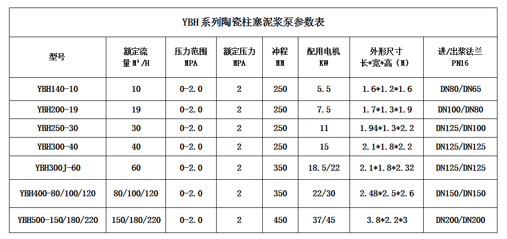 YBH系列陶瓷柱塞泥漿泵參數 YBH系列陶瓷柱塞泥漿泵參數